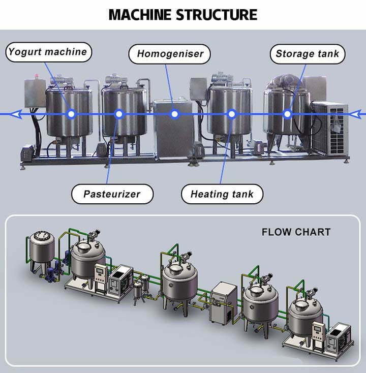 the working flow of the yogurt production line